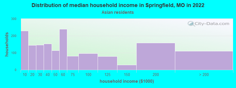 Distribution of median household income in Springfield, MO in 2022