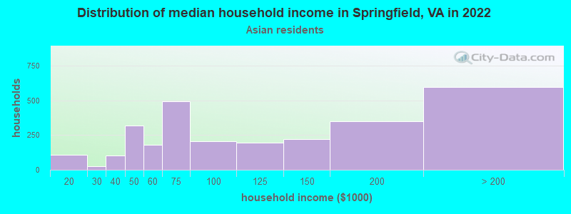 Distribution of median household income in Springfield, VA in 2022