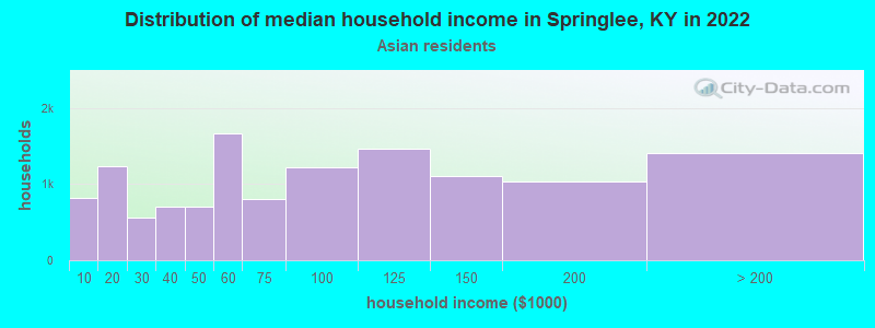 Distribution of median household income in Springlee, KY in 2022