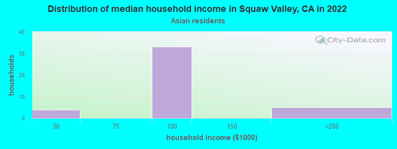 Distribution of median household income in Squaw Valley, CA in 2022