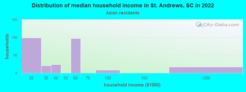 Distribution of median household income in St. Andrews, SC in 2022