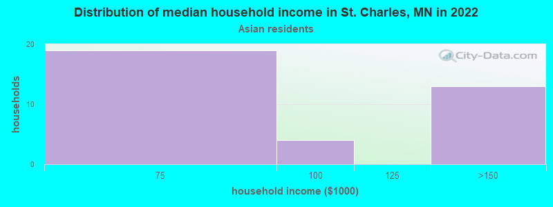 Distribution of median household income in St. Charles, MN in 2022