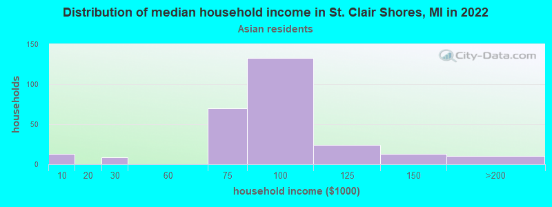 Distribution of median household income in St. Clair Shores, MI in 2022