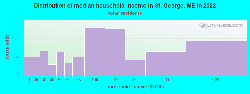 Distribution of median household income in St. George, ME in 2022