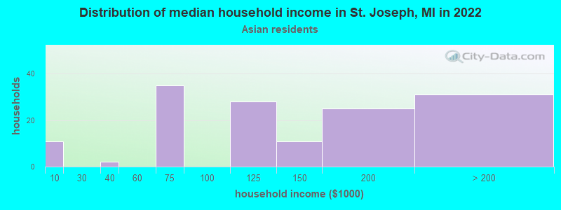 Distribution of median household income in St. Joseph, MI in 2022