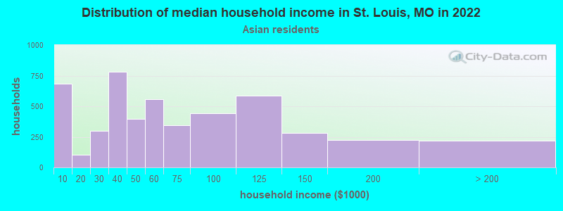 Distribution of median household income in St. Louis, MO in 2022