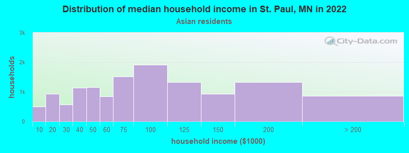 Distribution of median household income in St. Paul, MN in 2022