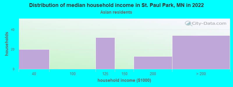 Distribution of median household income in St. Paul Park, MN in 2022