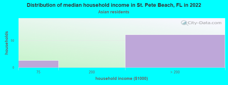 Distribution of median household income in St. Pete Beach, FL in 2022
