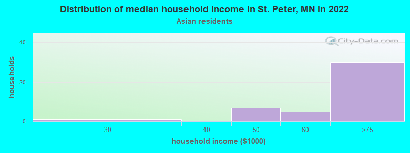 Distribution of median household income in St. Peter, MN in 2022