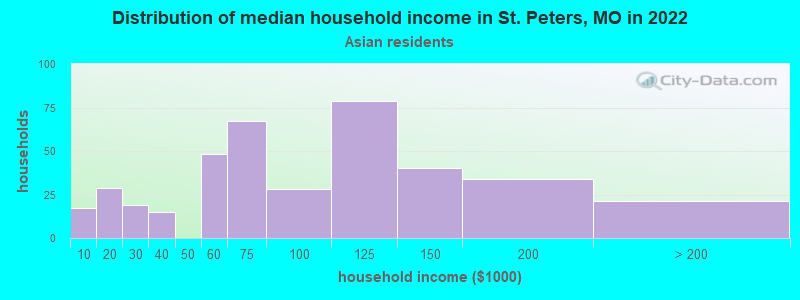 Distribution of median household income in St. Peters, MO in 2022