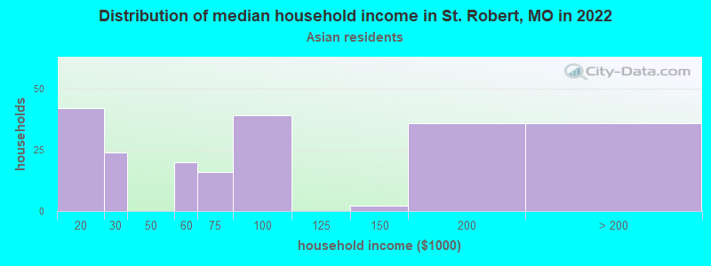 Distribution of median household income in St. Robert, MO in 2022