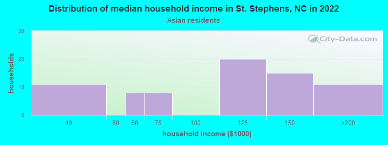 Distribution of median household income in St. Stephens, NC in 2022