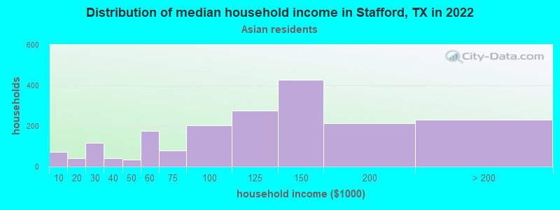 Distribution of median household income in Stafford, TX in 2022