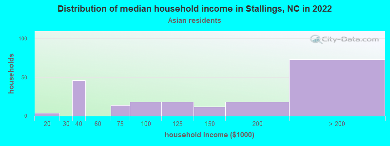 Distribution of median household income in Stallings, NC in 2022