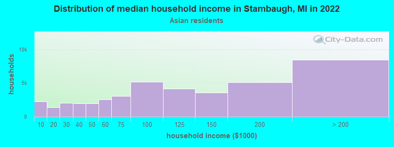 Distribution of median household income in Stambaugh, MI in 2022