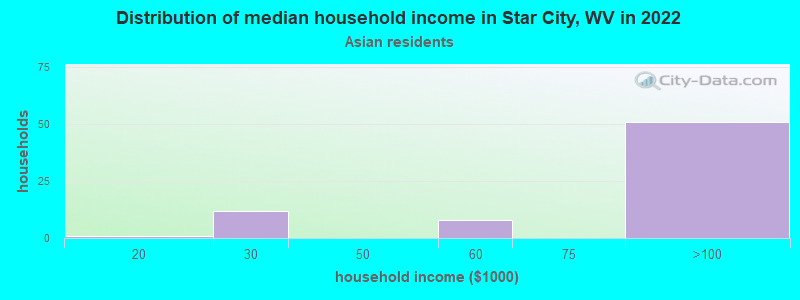 Distribution of median household income in Star City, WV in 2022