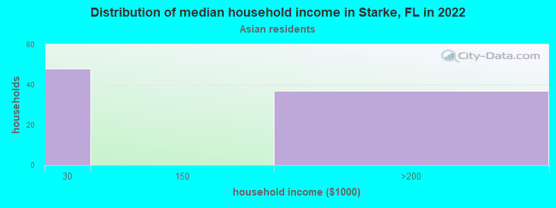 Distribution of median household income in Starke, FL in 2022