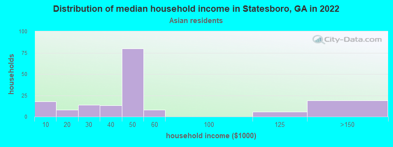 Distribution of median household income in Statesboro, GA in 2022