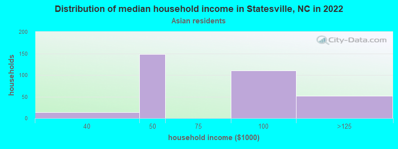 Distribution of median household income in Statesville, NC in 2022