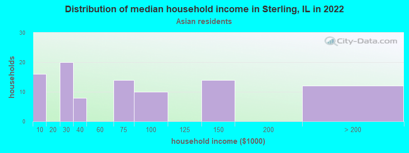 Distribution of median household income in Sterling, IL in 2022