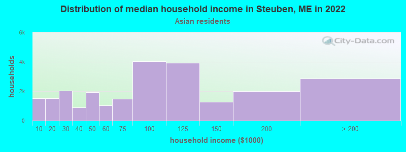 Distribution of median household income in Steuben, ME in 2022