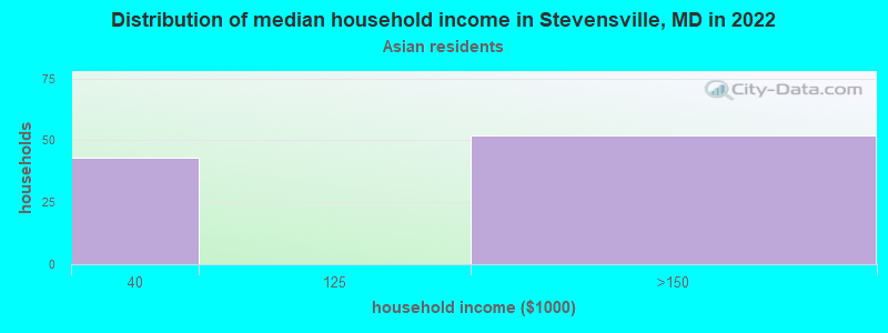 Distribution of median household income in Stevensville, MD in 2022