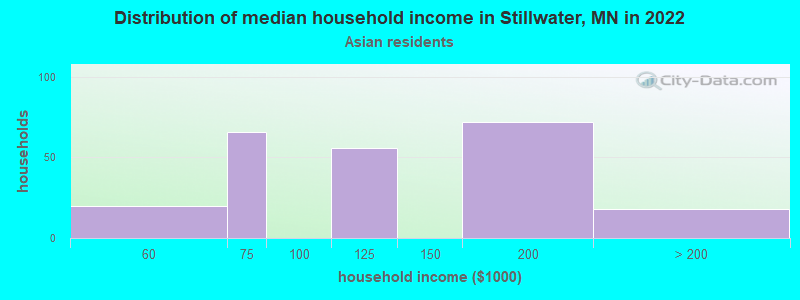 Distribution of median household income in Stillwater, MN in 2022