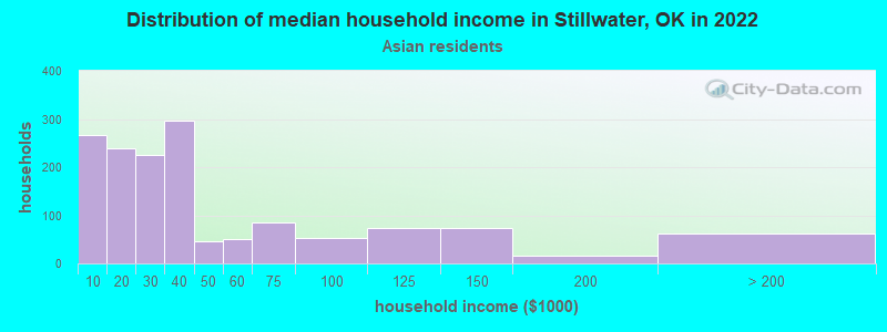 Distribution of median household income in Stillwater, OK in 2022