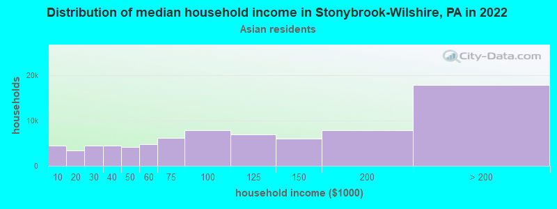 Distribution of median household income in Stonybrook-Wilshire, PA in 2022