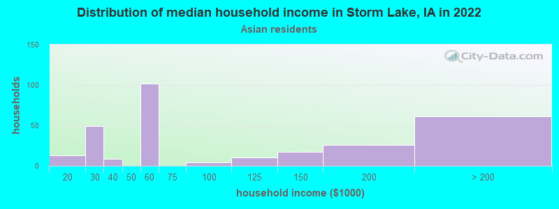 Distribution of median household income in Storm Lake, IA in 2022