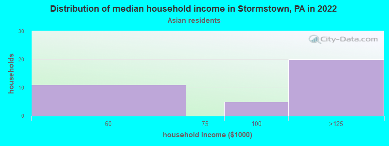 Distribution of median household income in Stormstown, PA in 2022