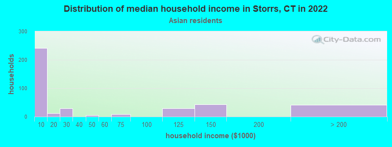 Distribution of median household income in Storrs, CT in 2022