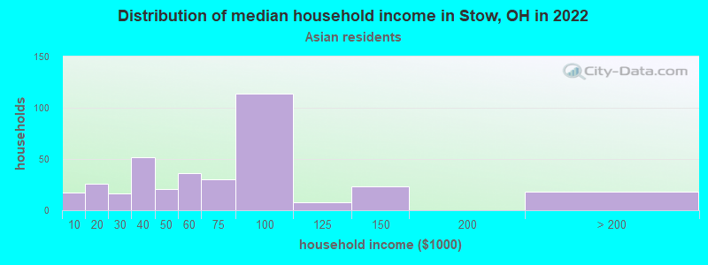 Distribution of median household income in Stow, OH in 2022