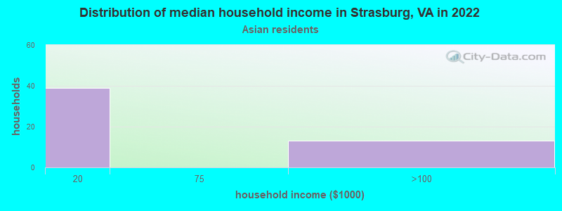 Distribution of median household income in Strasburg, VA in 2022