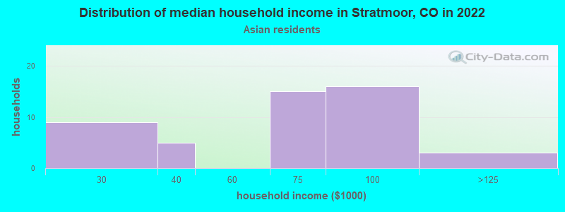Distribution of median household income in Stratmoor, CO in 2022