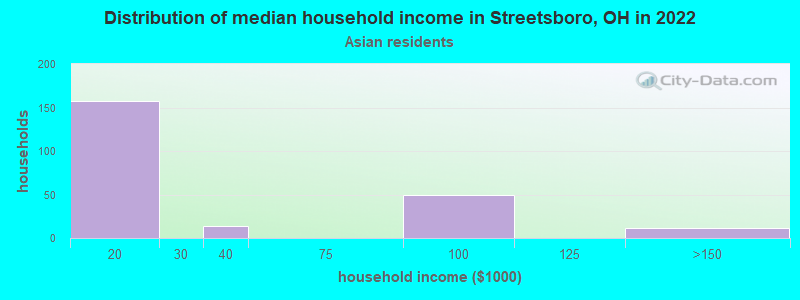 Distribution of median household income in Streetsboro, OH in 2022