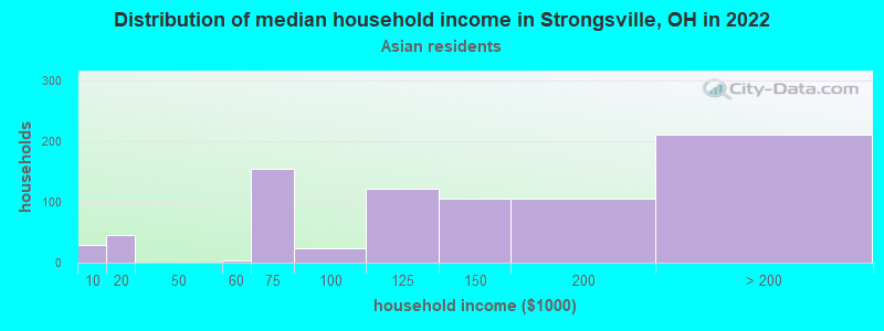 Distribution of median household income in Strongsville, OH in 2022