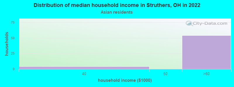 Distribution of median household income in Struthers, OH in 2022