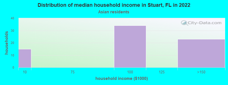 Distribution of median household income in Stuart, FL in 2022