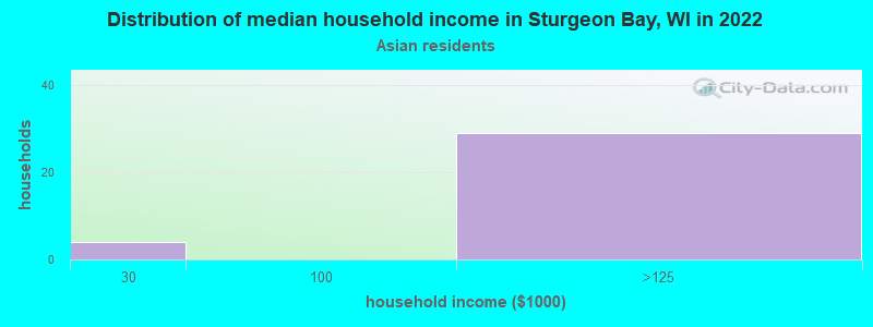 Distribution of median household income in Sturgeon Bay, WI in 2022