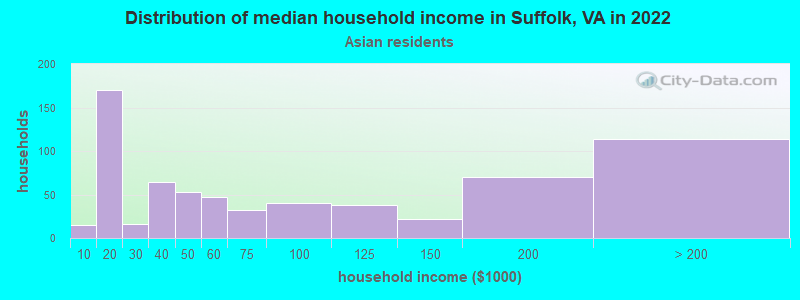 Distribution of median household income in Suffolk, VA in 2022