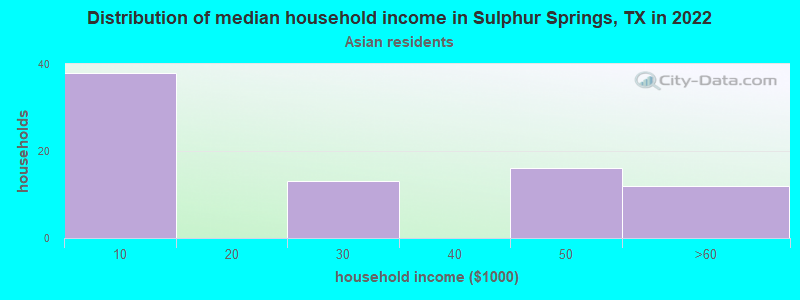 Distribution of median household income in Sulphur Springs, TX in 2022