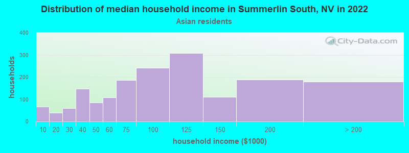 Distribution of median household income in Summerlin South, NV in 2022