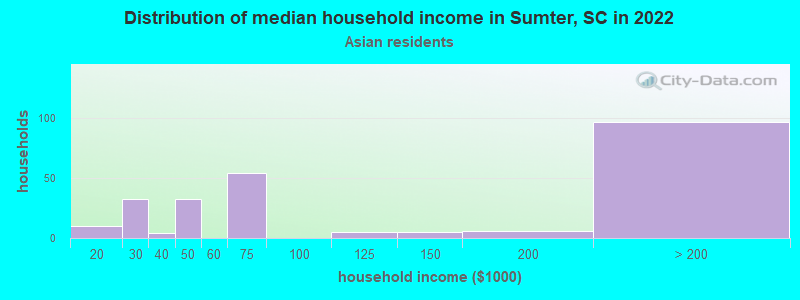 Distribution of median household income in Sumter, SC in 2022