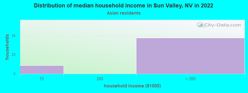 Distribution of median household income in Sun Valley, NV in 2022