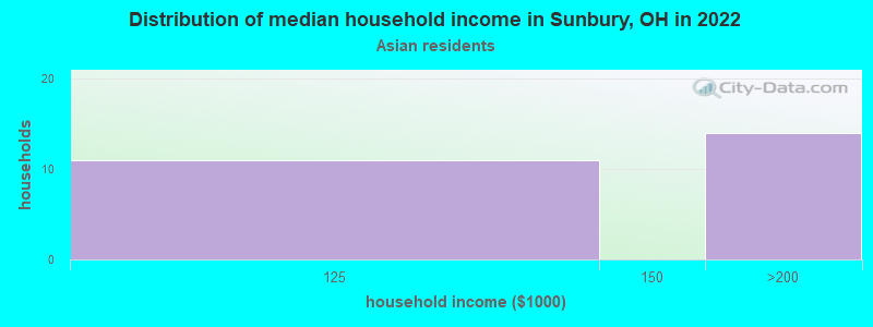 Distribution of median household income in Sunbury, OH in 2022