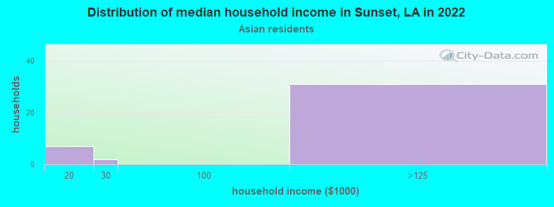 Distribution of median household income in Sunset, LA in 2022