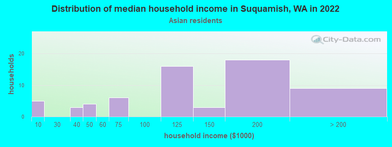 Distribution of median household income in Suquamish, WA in 2022