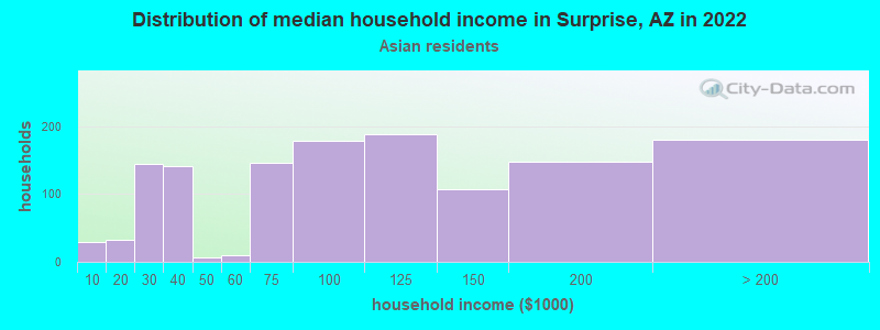 Distribution of median household income in Surprise, AZ in 2022